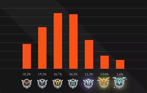 rank distribution overwatch